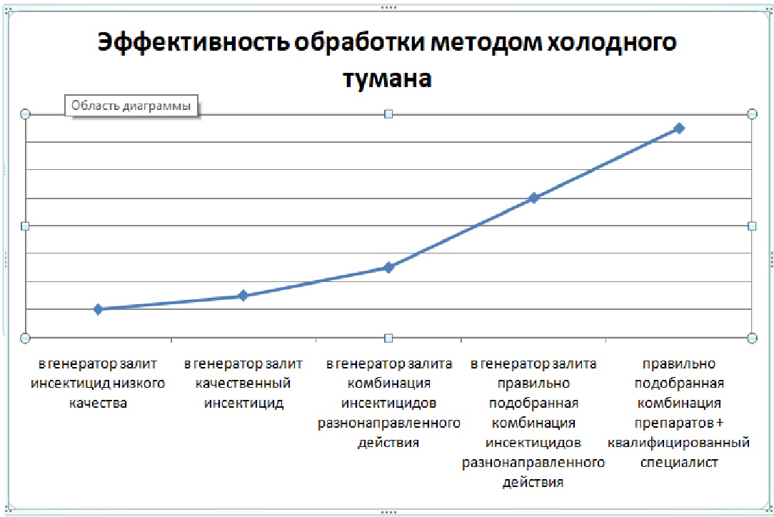 Эффективность холодного тумана